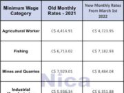 Nicaragua Minimum Wage