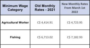 Nicaragua Minimum Wage