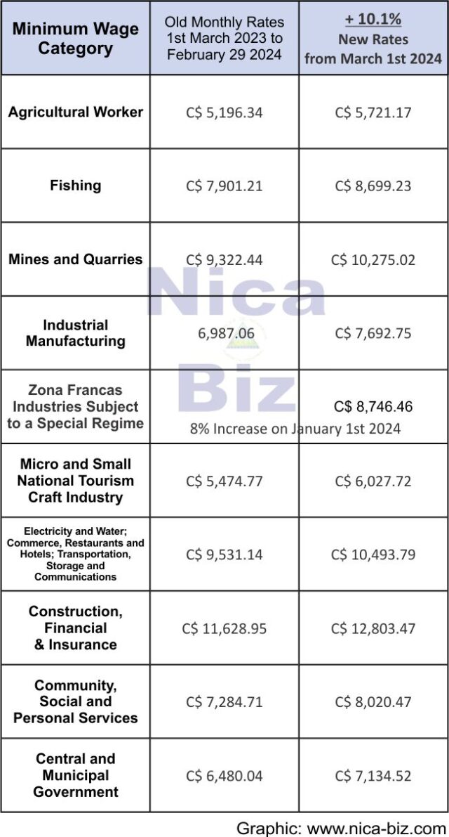 Minimum Wage 2024 Consensus Reached: 10.1% Increase โข Nica-Biz