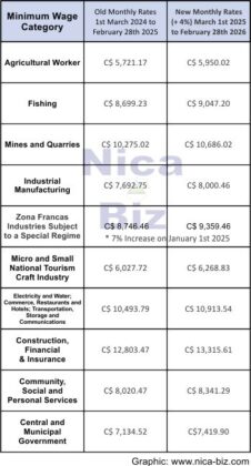 2025 Minimum Wage Increase is 4% starting March 1st • Nica-Biz