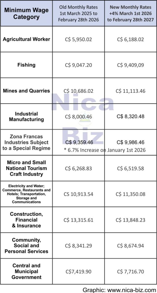 Minimum Wage 2026 - 4% Increase Retroactive to March 1st. • Nica-Biz